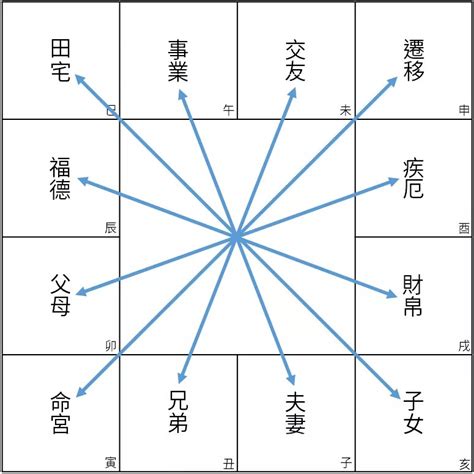 對宮怎麼看